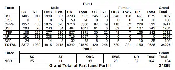 ssc constable Vacancies